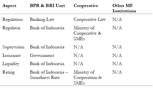 Table 4: Institutional and Infrastructure Conditions of Microfinance (Comparing BPR, BRI Units and BMT) 