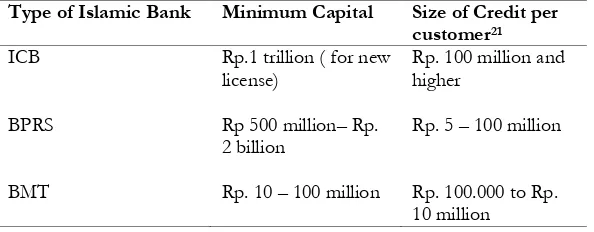 Table 3: Islamic Banks and Finance Companies in Indonesia According to Type of Islamic Bank Their Size of Capital and Credit Limit Minimum Capital Size of Credit per 