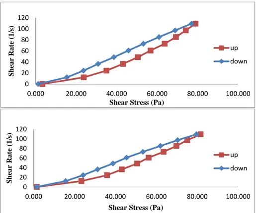 Gambar 2. Rheogram Hubungan antar Shear Stress vs Shaer Rate: a. Basis Krim A/M , b.  