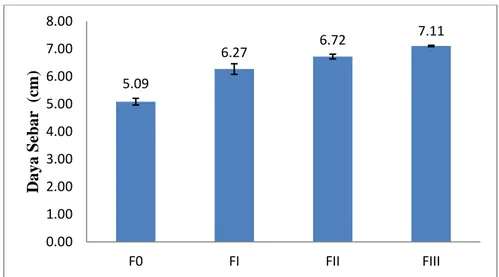 Gambar 5. Data uji daya lekat krim A/M ekstrak etanol daun kelor pada berbagai formula 