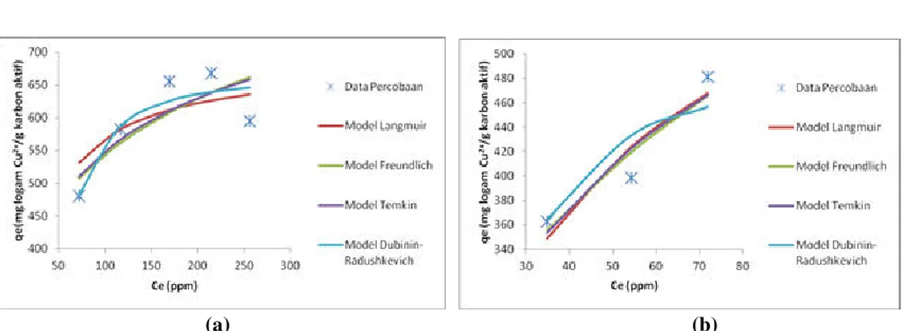 Gambar 3  Model Isotermal Adsorpsi Karbon Aktif Kulit Salak (a) Variasi Konsentrasi Awal (b) Variasi Jumlah 