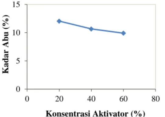 Gambar  4  menunjukkan  pengaruh  konsentrasi  aktivator  asam  fosfat  terhadap  kadar  zat menguap karbon aktif