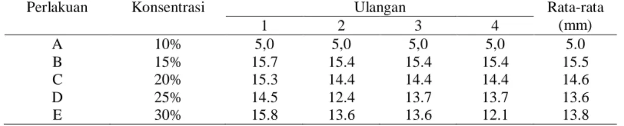 Tabel  2.  Urutan  Efektivitas  Konsentrasi  Ektrak  Batang  Pisang  Ambon  Berdasarkan  Rata-Rata  Diameter  Zona  Hambat  Pertumbuhan Bakteri S