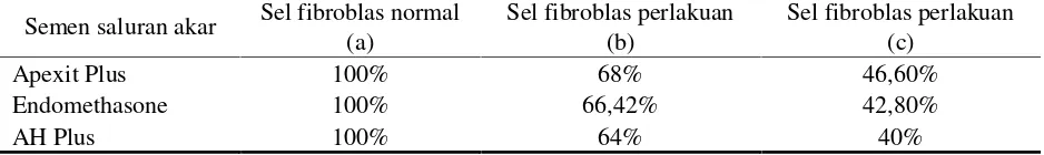 Tabel 2. Perbandingan jumlah sel fibroblas yang masih hidup sebelum diberi perlakuan (normal), setelahdiberi perlakuan dengan media celupan, dan setelah diberi perlakuan sesuai dengan standar ISO.