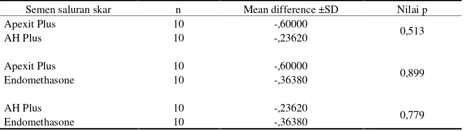 Tabel 3. Nilai rata-rata, standar deviasi dan nilai p dari perbandingan jumlah sel fibroblas antara ketigasemen saluran akar dengan uji analisis Anova satu arah (p<0,05)