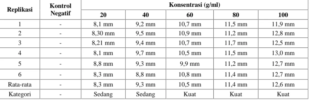 Tabel  1. Aktivitas  Antibaketri  Ekstrak  Jamur  Lingzhi  (Ganoderma  Lucidum)