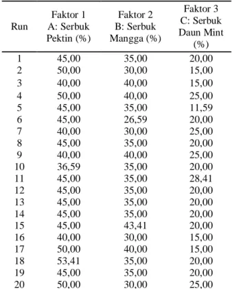 Tabel 1. Rancangan tiga faktor metode permukaan 