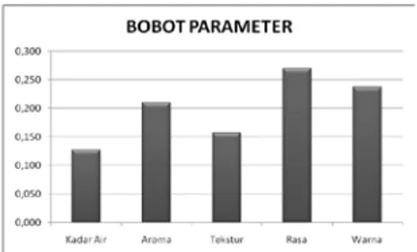 Gambar 7 . Bobot Parameter Uji Indeks  Efektivitas 