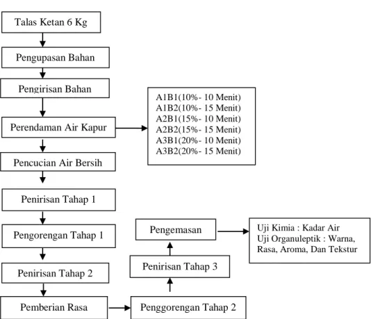 Gambar 1. Diagram alir proses pembuatan keripik talas ketan 