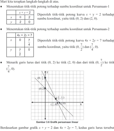 Gambar 3.6 Graik persamaan linear
