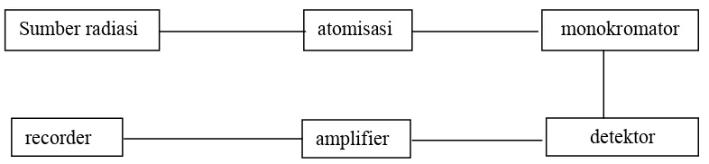 Gambar 2.1. Diagram sederhana dari spektrofotometer Serapan Atom (SSA)