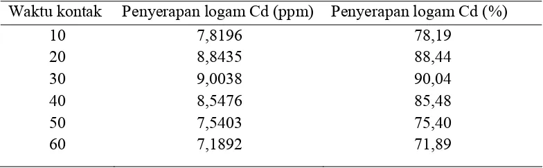 Tabel 4.3. Data ariasi waktu kontak dari 10  60 menit v– 