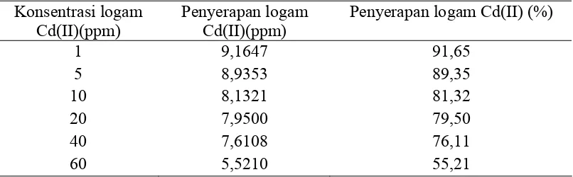 Tabel 4.5. Data Variasi Konsentrasi Logam Cd(II) dari 1 – 60 ppm 