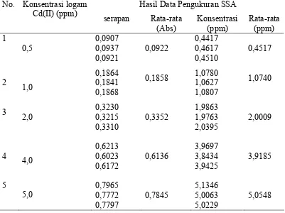 Tabel 1.Data Kalibrasi Larutan Standar Cd(II) dengan konsentrasi 0,5–5 ppm 