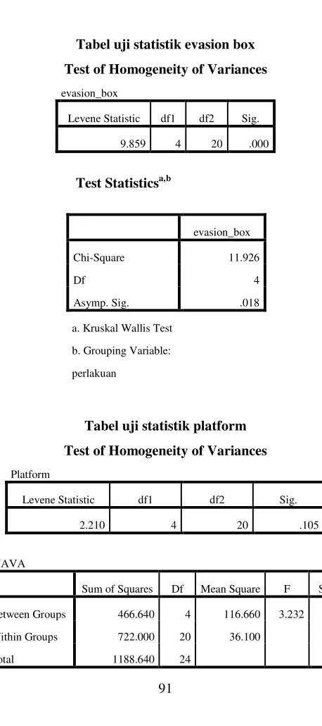 Tabel uji statistik evasion box 