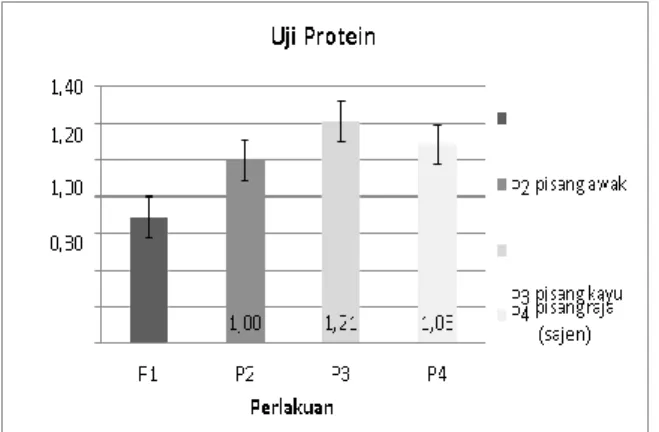 Gambar 3. Nilai Rata-Rata UjiProtein  Hasil  analisa  standart  error  pada  Gambar2 Menunjukan nilai tertinggi pada  perlakuan  P3  tidak  berbeda  nyata  dengan  perlakuan P2 dan P4, tetapi berbeda nyata 