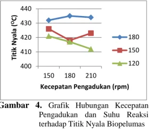 Gambar  4. Grafik Hubungan Kecepatan Pengadukan  dan  Suhu Reaksi terhadap Titik Nyala Biopelumas