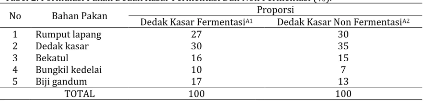 Tabel 2. Formulasi Pakan Dedak Kasar Fermentasi Dan Non Fermentasi (%). 