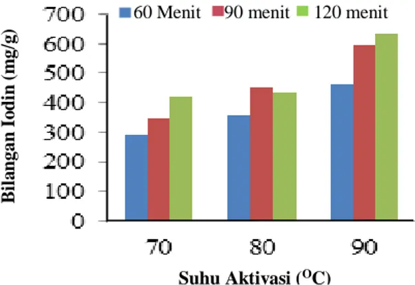 Gambar  1.  Pengaruh  Suhu  Aktivasi  terhadap  Bilangan  Iodin  Adsorben  pada  Waktu  Aktivasi  Tertentu 