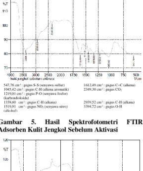 Gambar  5.  Hasil  Spektrofotometri  FTIR 