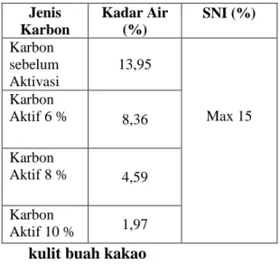 Tabel 1 Hasil analisis kadar air  2. Uji Kadar Abu  