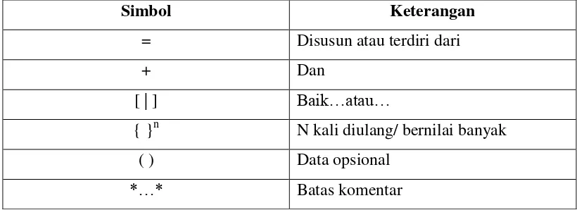 Tabel 2.1 Simbol-simbol dalam kamus data 