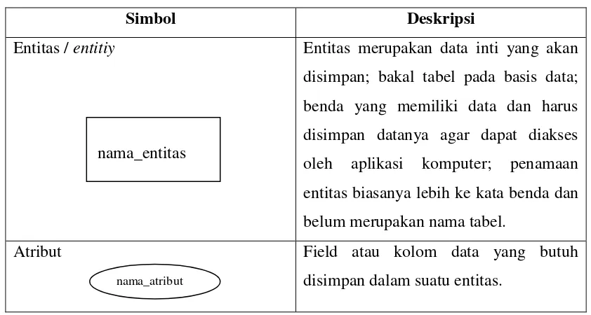 Tabel 2.3 Simbol-simbol dalam Entity Relationship Diagram (ERD) 