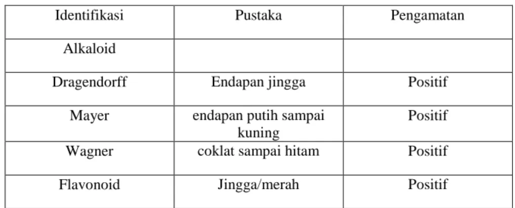 Tabel 2. Kunci Determinasi Sembukan  
