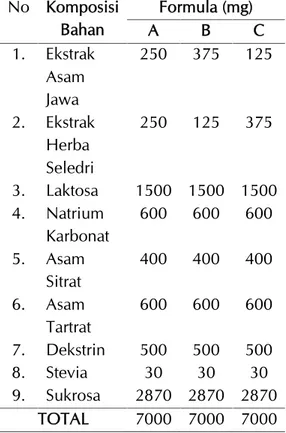 Tabel 1.Formula serbuk effervescent dengan 500 mg campuran ekstrak. No Komposisi Bahan Formula (mg) A B C 1