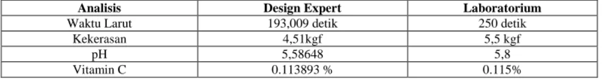 Tabel 9. Perbandingan hasil analisis program design expert metoda d-optimal dengan analisis  laboratorium terhadap effervescent ampas stroberi formulasi terpilih 