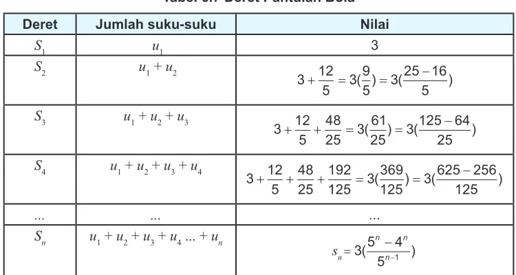 Tabel 6.7 Deret Pantulan Bola