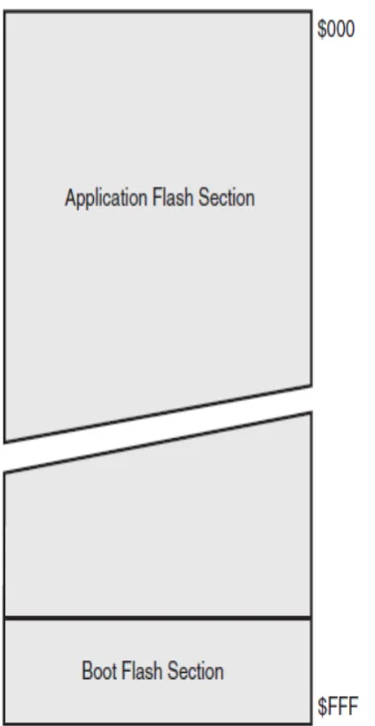 Gambar 2.7 Program Memory Map(Sumber:http://www.alldatasheet.com/datasheet-pdf/pdf/164169/ATMEL/ATMEGA8535.html)