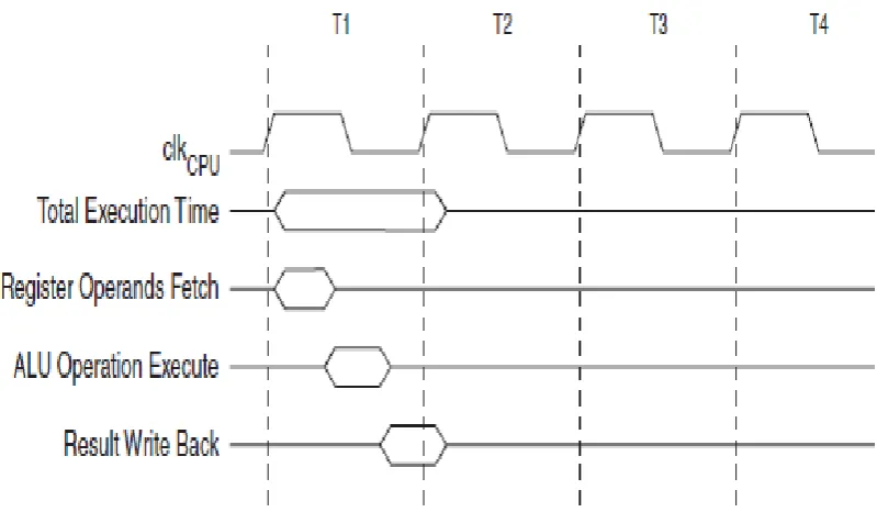 Gambar 2.6 Operasi Single Cycle ALU