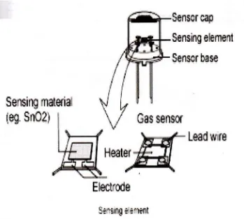 Gambar 2.3. Ilustrasi gambar komponen sensor TGS  