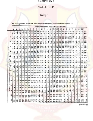TABEL UJI F 