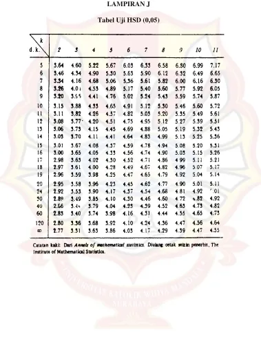 Tabel Uji HSD (0,05) 