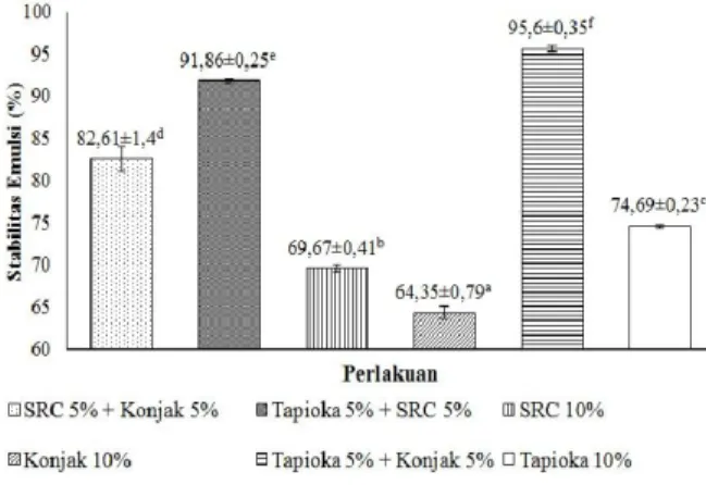 Gambar  1.  Histogram  Hasil  Uji  Stabilitas  Emulsi  Menggunakan  Tapioka,  SRC  dan  Konjak  dengan  Kosentrasi  yang  Berbeda pada Sosis Ikan Nila 