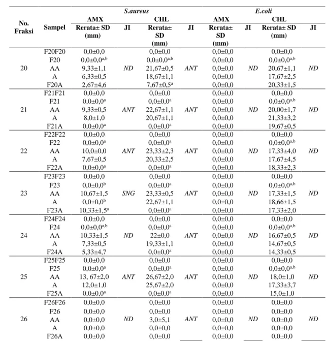 Tabel 1. Rerata dalam Tiga Kali Pengulangan Hasil Pengukuran Zona Inhibisi pada Pengujian  Bersama antara Kombinasi Fraksi E.scaber dengan Amoxicilin dan Chloramphenicol terhadap 