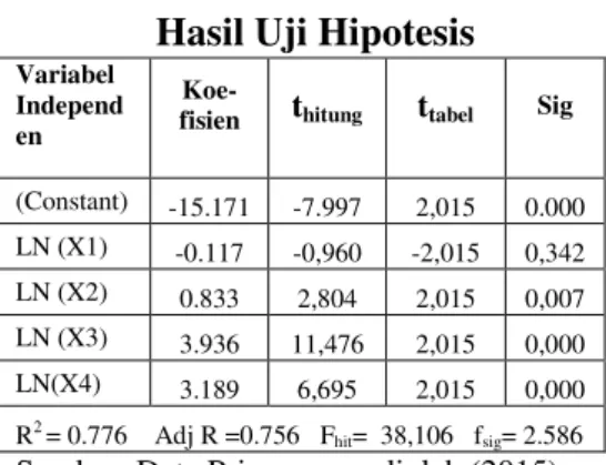 Tabel 5  Hasil Uji Hipotesis 