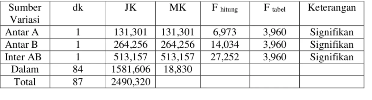 tabel )  pada taraf signifikansi ( 