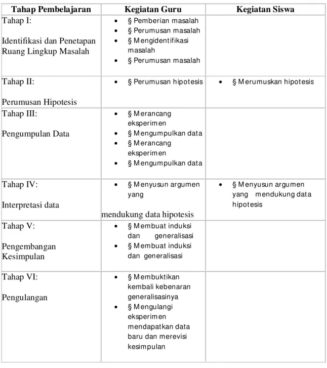 Tabel 5.11 Sintaks Pembelajaran Inkuiri 