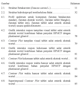 Grafik interaksi respon tampilan visual tablet salut enterik 