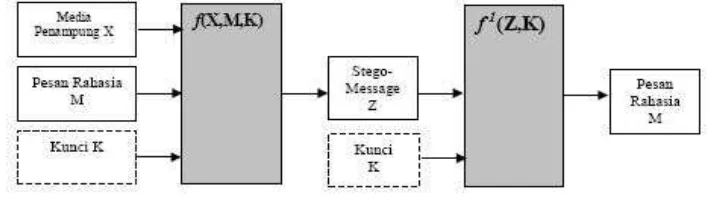 Gambar 2.3 Diagram Sistem Steganografi[6] 