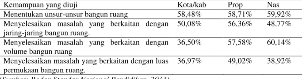 Tabel  1.  Persentase  Daya  Serap  Materi  Matematika  Ujian  Nasional  SMP  Kabupaten  Lombok Timur Tahun Pelajaran 2012/2013 