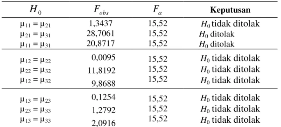 Tabel 7. Rangkuman Uji Komparasi Antar Sel pada Kolom Yang Sama  0H F obs F  Keputusan  µ 11  = µ 21 µ 21  = µ 31 µ 11  = µ 31 1,3437  28,7061 20,8717  15,52 15,52 15,52  H 0  tidak ditolak        H0 ditolak      H 0  ditolak  µ 12  = µ 22 µ 22  = µ 32 µ 