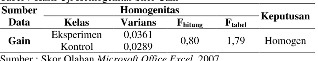 Tabel 7 Hasil Uji Homogenitas Skor Gain  Sumber 