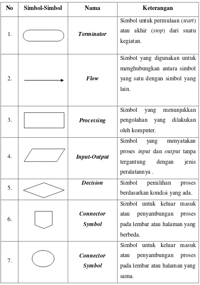 Tabel 2.1  Simbol-simbol yang digunakan pada flowchart 