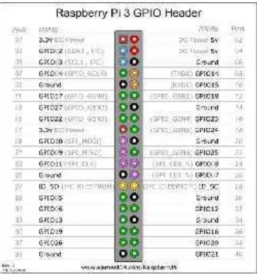Gambar 2.4 Raspberry Pi GPIO pin 