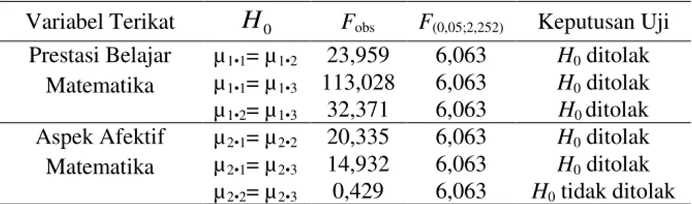 Tabel 5. Rangkuman Hasil Uji Komparasi Ganda Antar Kolom  Variabel Terikat  H 0 F obs F (0,05;2,252) Keputusan Uji 