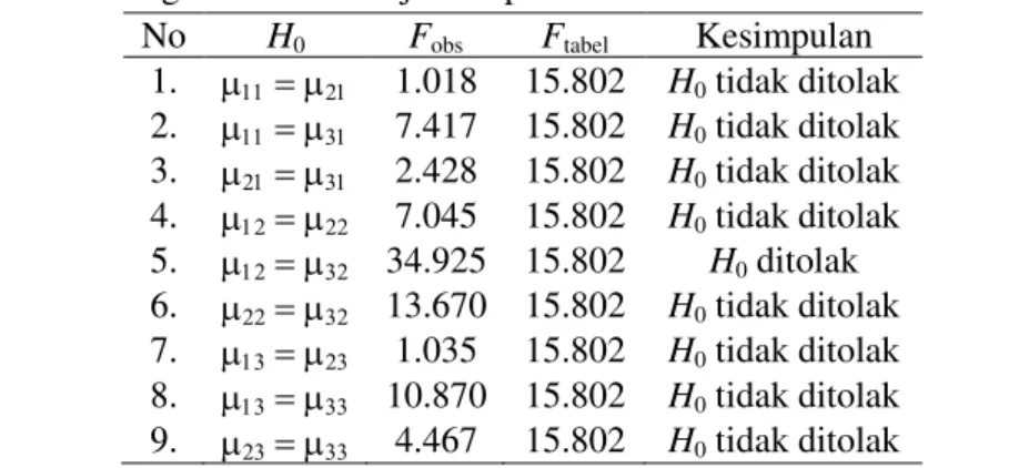 Tabel 7. Rangkuman Hasil Uji Komparasi Ganda Antar Sel Pada Kolom yang Sama  No  H 0 F obs F tabel Kesimpulan 
